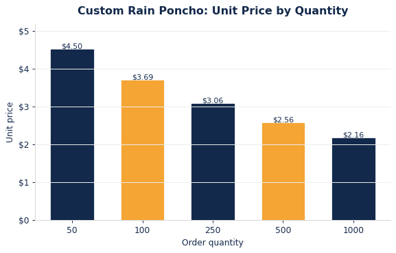 Typical per-unit rain ponchos pricing as order quantity increases.