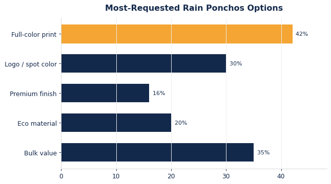 The options buyers request most on custom rain ponchos.