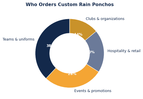 The common ways organizations put custom rain ponchos to work.