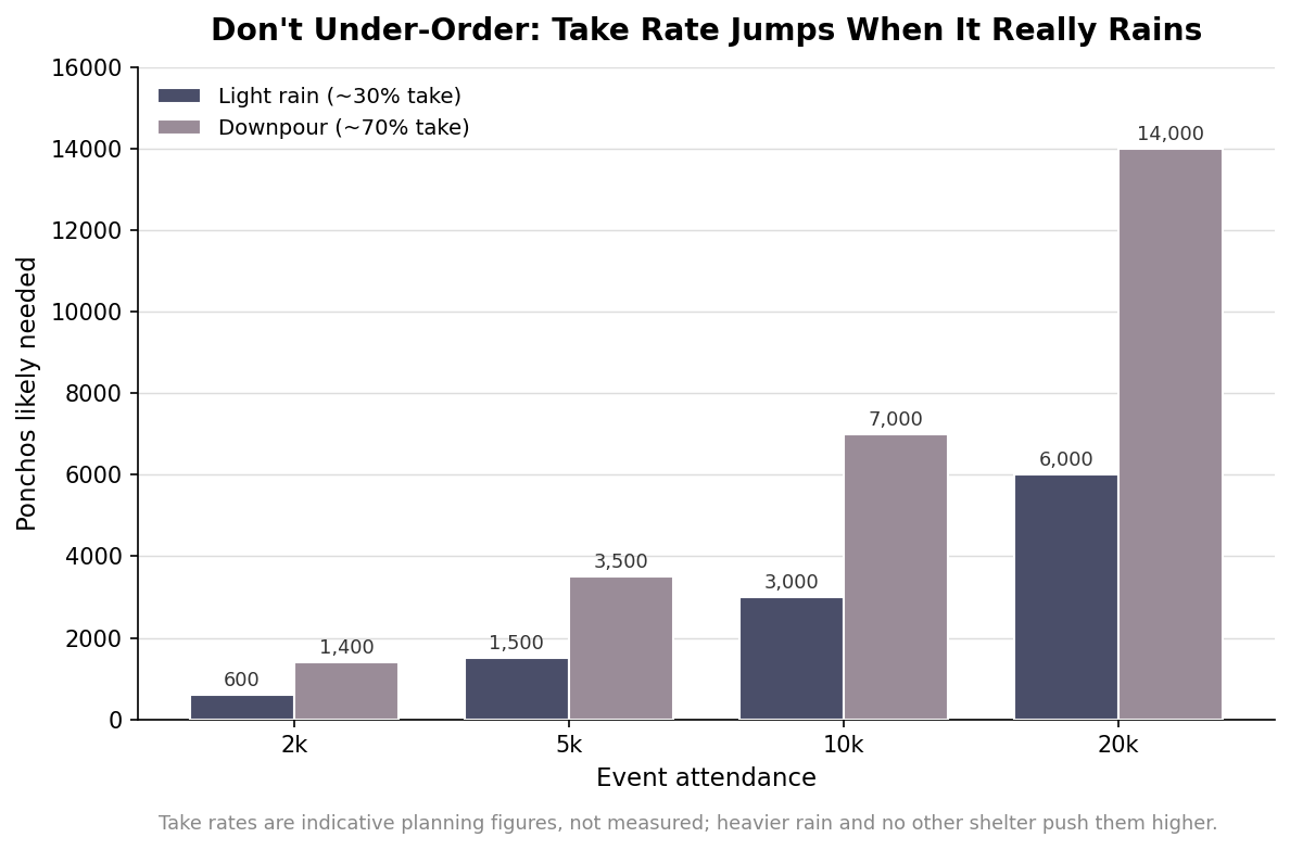 Grouped bar chart comparing ponchos needed at 30 percent light-rain take versus 70 percent downpour take across crowds of 2,000 to 20,000
