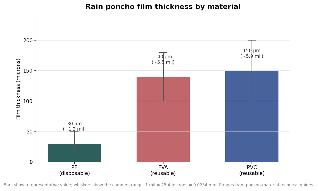 Bar chart of rain poncho film thickness in microns for disposable PE, reusable EVA, and reusable PVC, with mil equivalents