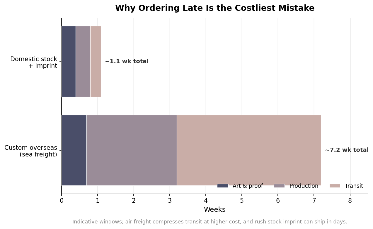 Stacked horizontal bar comparing lead time for a domestic stock imprint versus a custom overseas order broken into art, production, and transit
