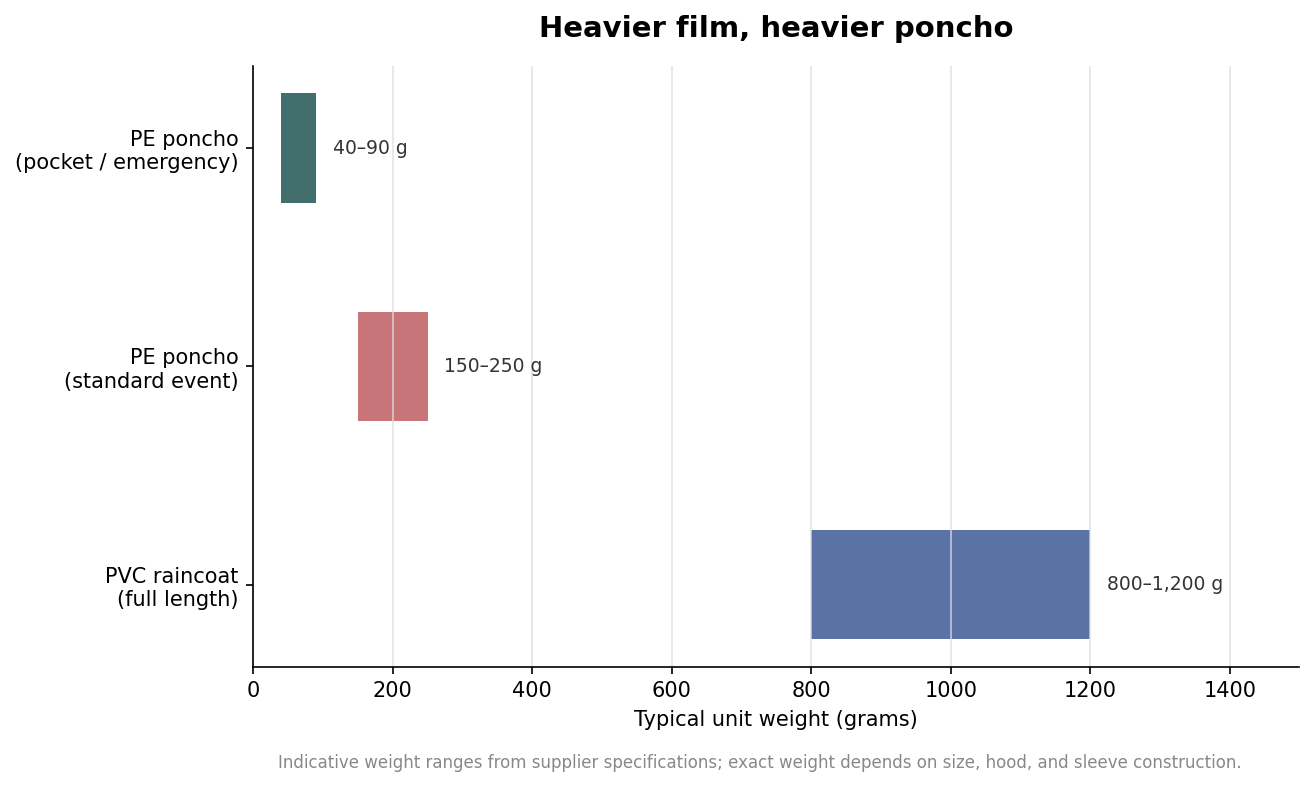 Horizontal bar chart of typical rain poncho unit weight ranges in grams from pocket PE to full-length PVC